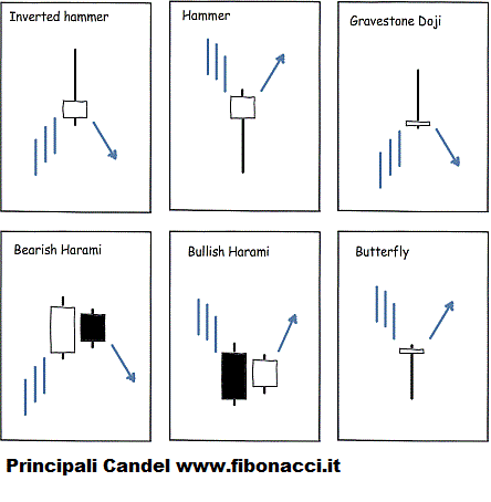 differenza fra barchart e candlestick